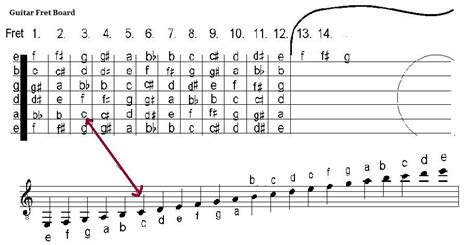 how to read guitar music sheets: the art of translating musical notes into sound